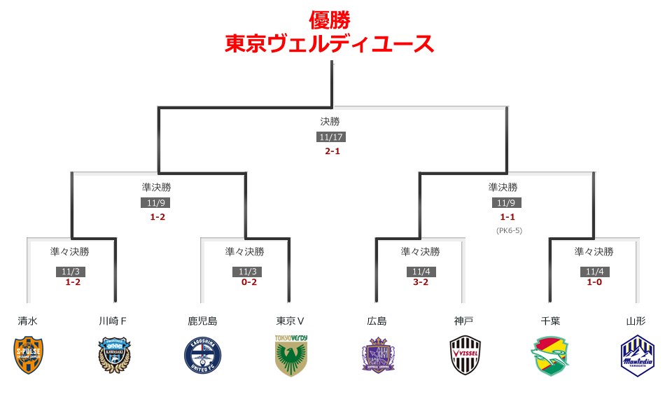 ２０２４Ｊユースカップ　第30回Ｊリーグユース選手権大会トーナメント表
