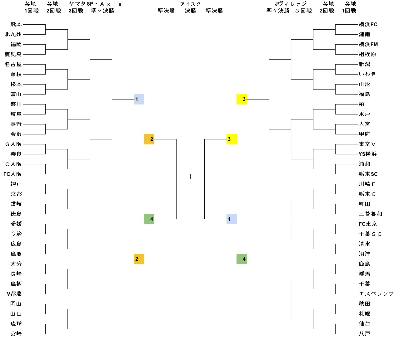 ２０２６Ｊユースカップ　第32回Ｊリーグユース選手権大会トーナメント表